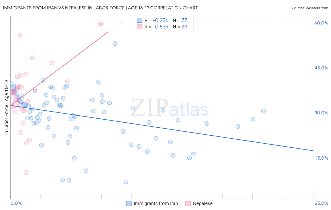 Immigrants from Iran vs Nepalese In Labor Force | Age 16-19