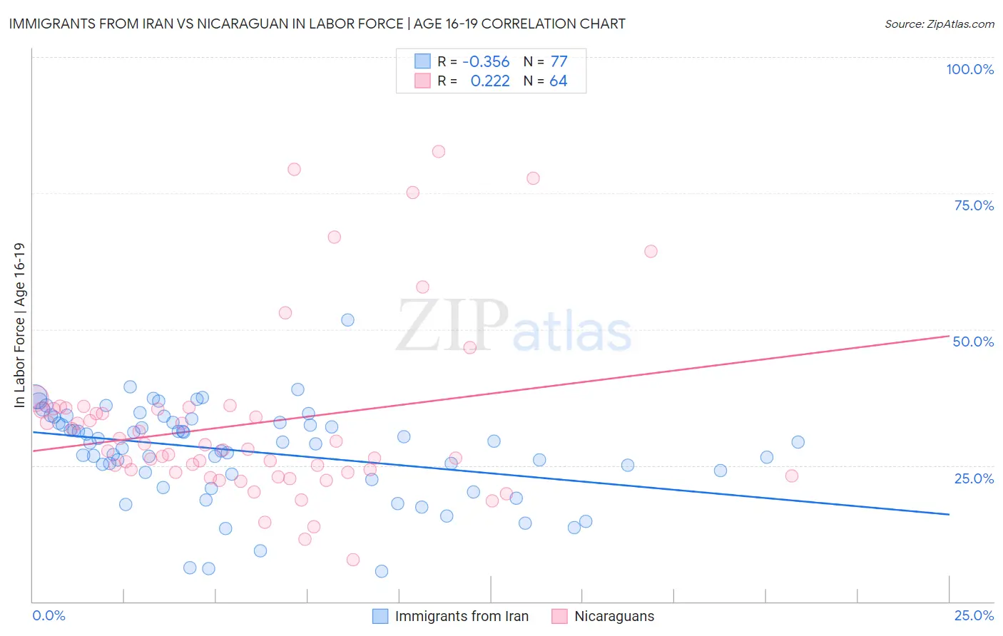 Immigrants from Iran vs Nicaraguan In Labor Force | Age 16-19