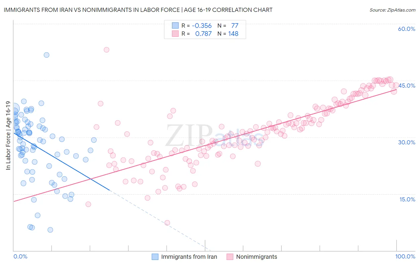 Immigrants from Iran vs Nonimmigrants In Labor Force | Age 16-19