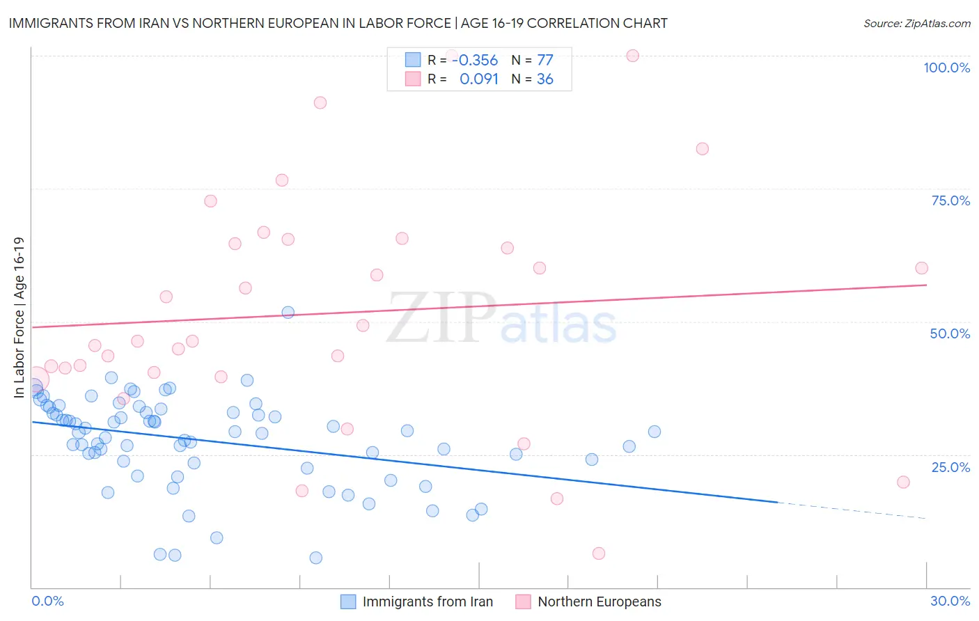 Immigrants from Iran vs Northern European In Labor Force | Age 16-19