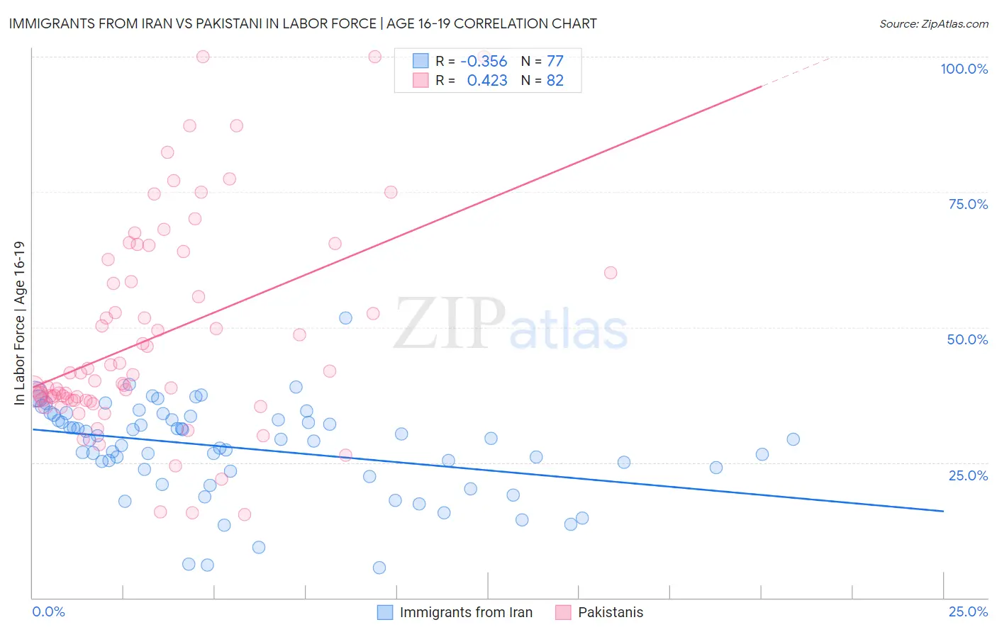 Immigrants from Iran vs Pakistani In Labor Force | Age 16-19