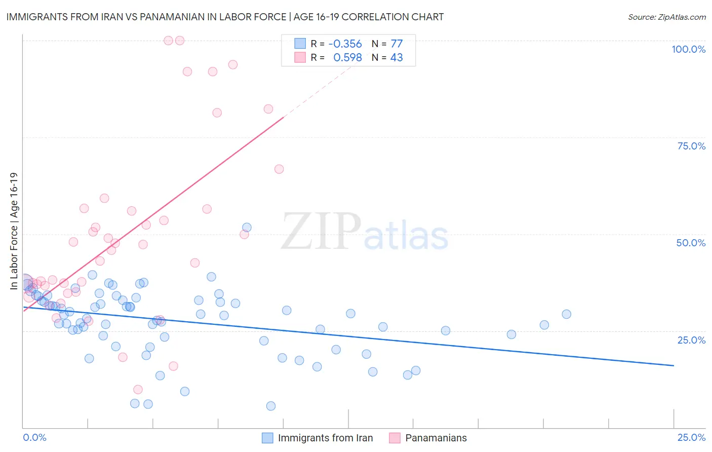 Immigrants from Iran vs Panamanian In Labor Force | Age 16-19