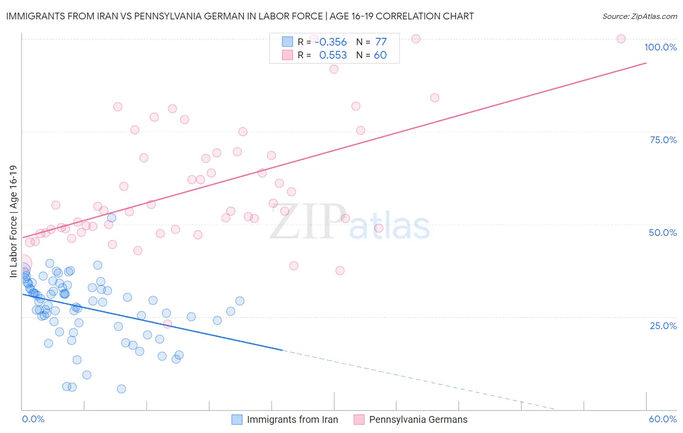 Immigrants from Iran vs Pennsylvania German In Labor Force | Age 16-19