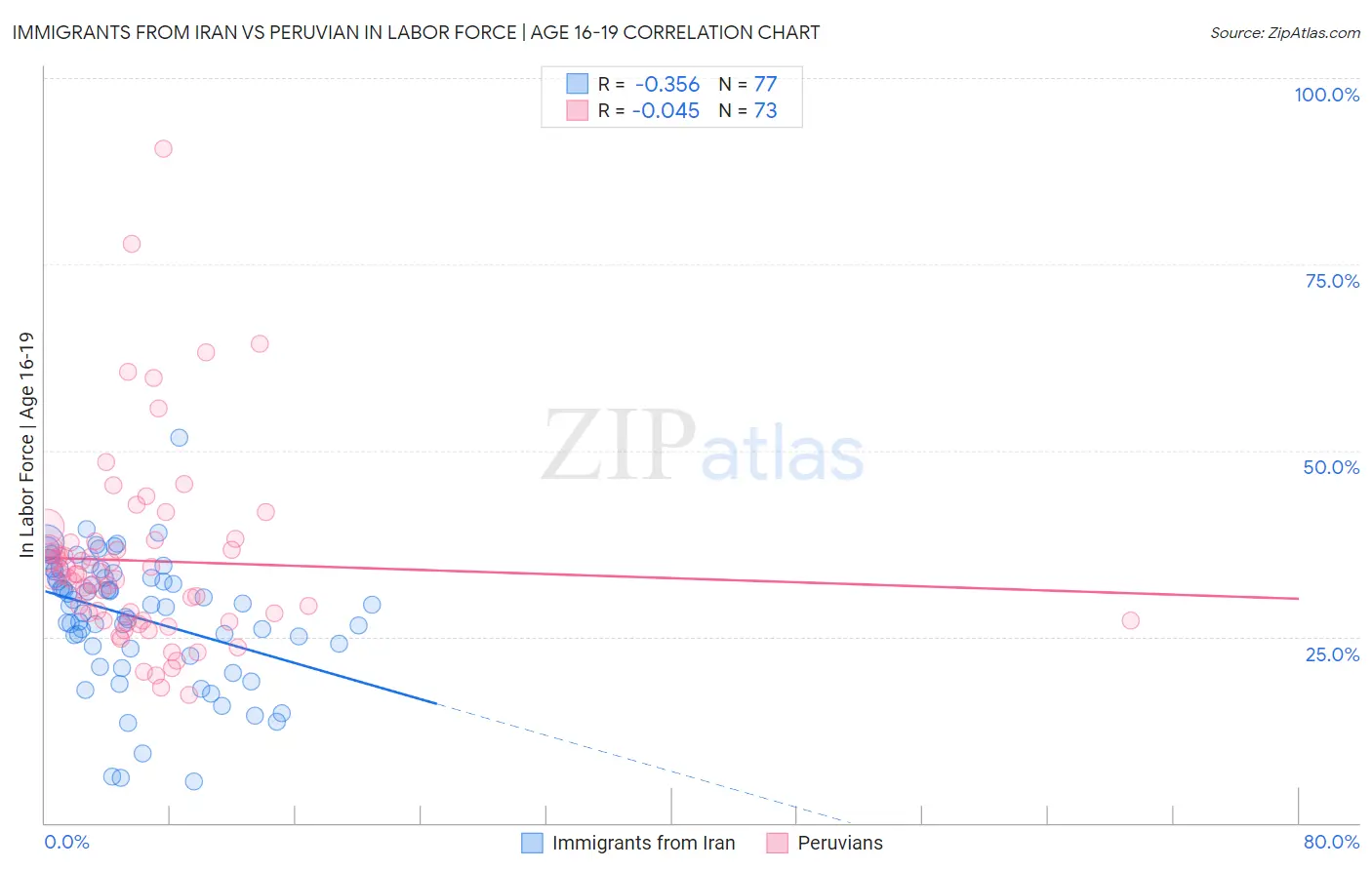 Immigrants from Iran vs Peruvian In Labor Force | Age 16-19
