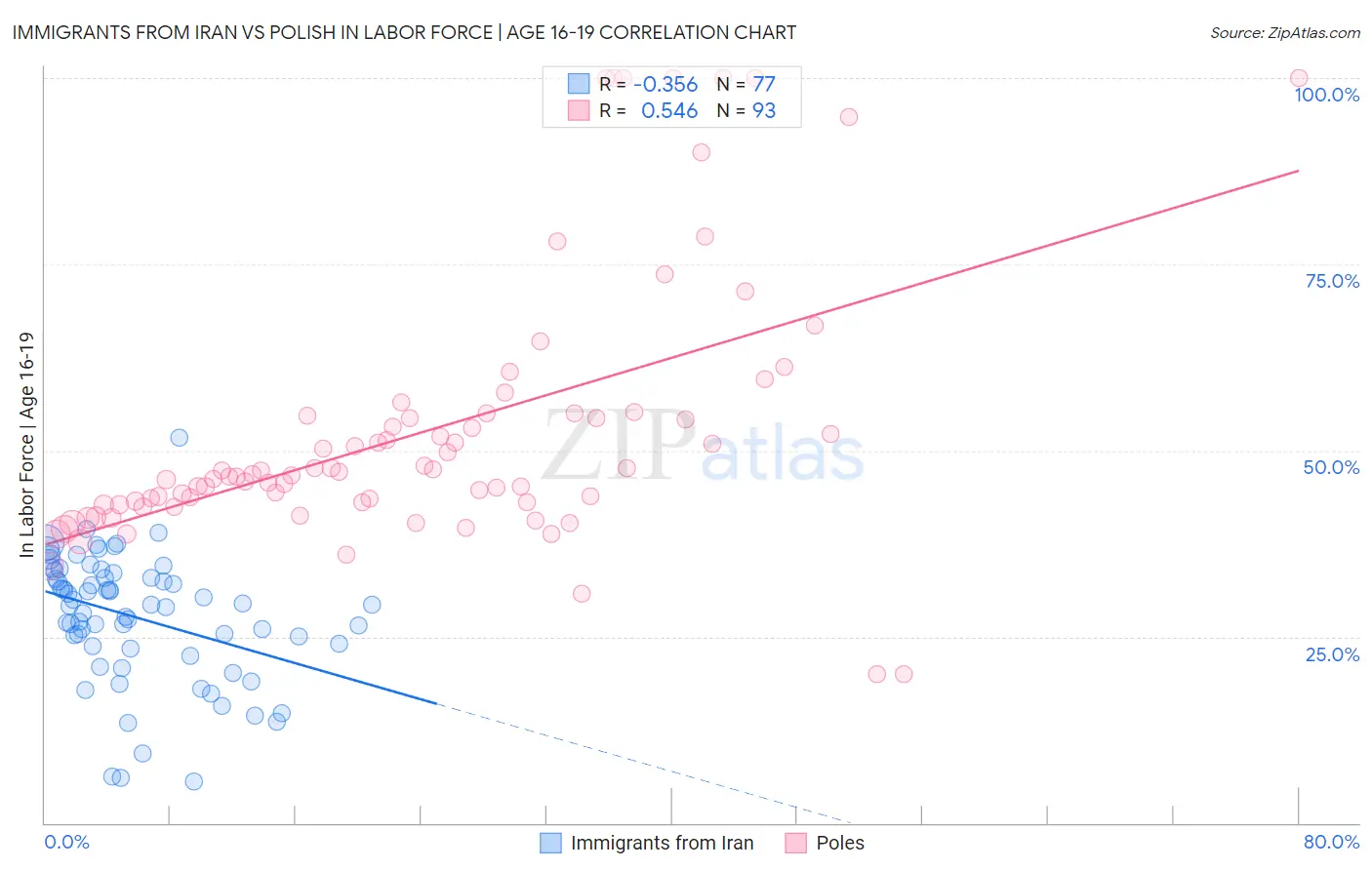 Immigrants from Iran vs Polish In Labor Force | Age 16-19