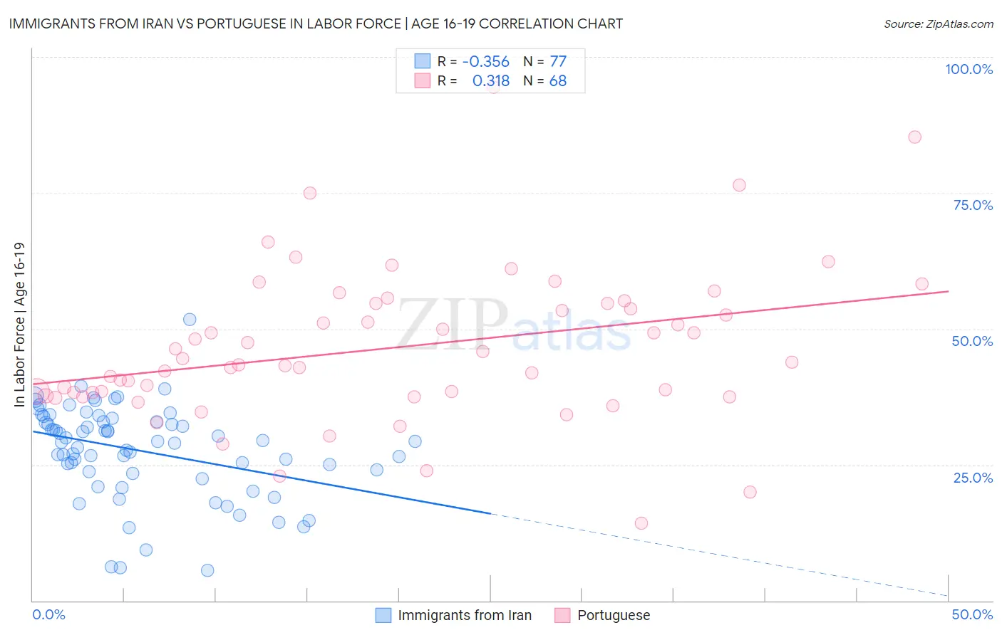 Immigrants from Iran vs Portuguese In Labor Force | Age 16-19
