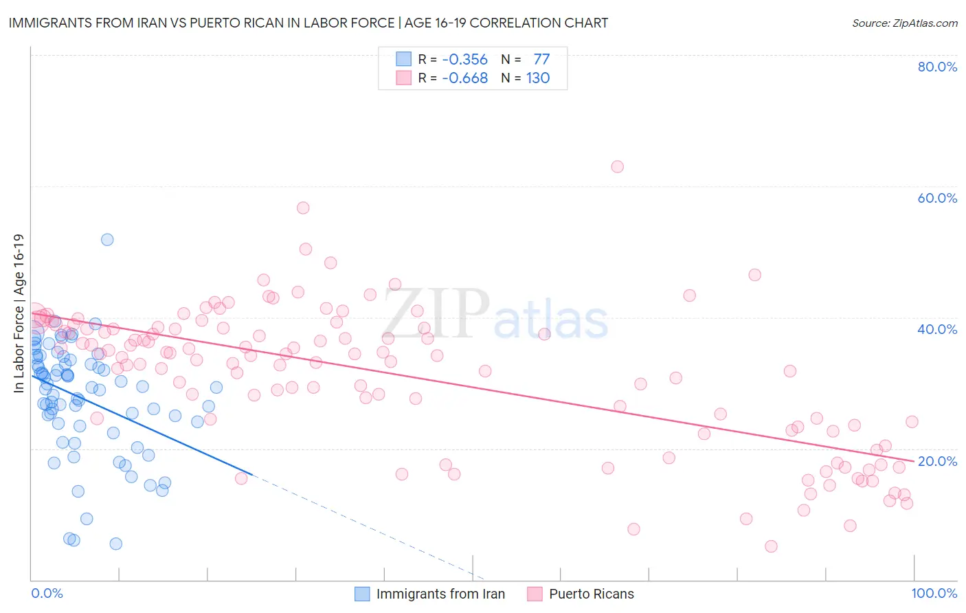 Immigrants from Iran vs Puerto Rican In Labor Force | Age 16-19