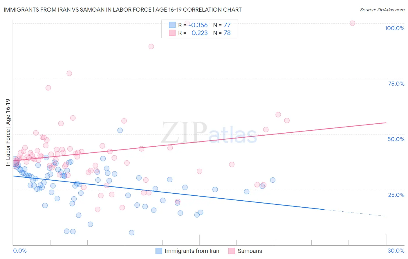 Immigrants from Iran vs Samoan In Labor Force | Age 16-19
