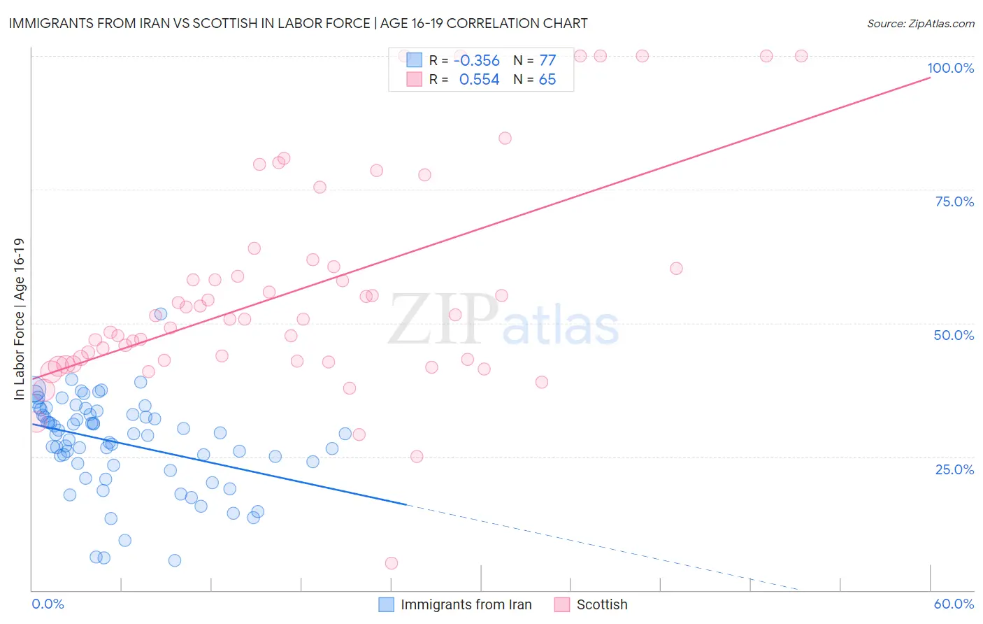 Immigrants from Iran vs Scottish In Labor Force | Age 16-19