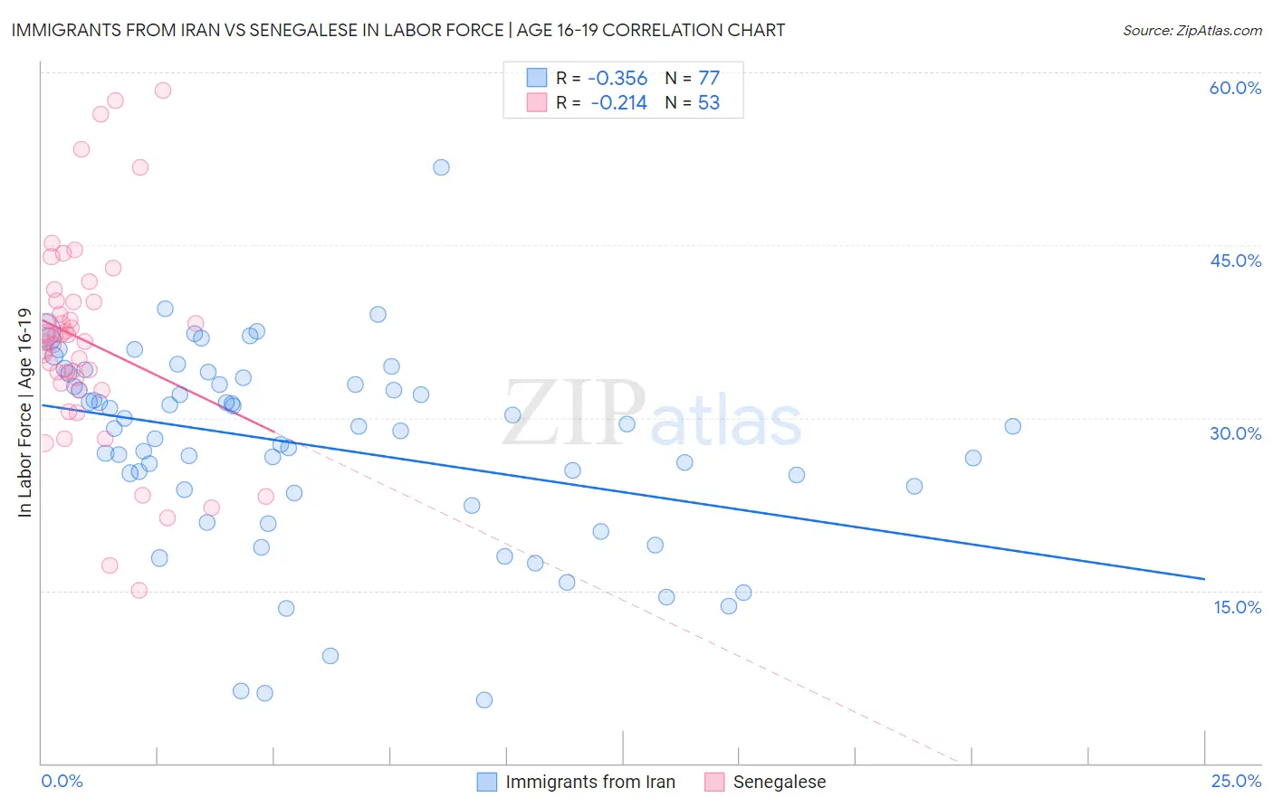 Immigrants from Iran vs Senegalese In Labor Force | Age 16-19