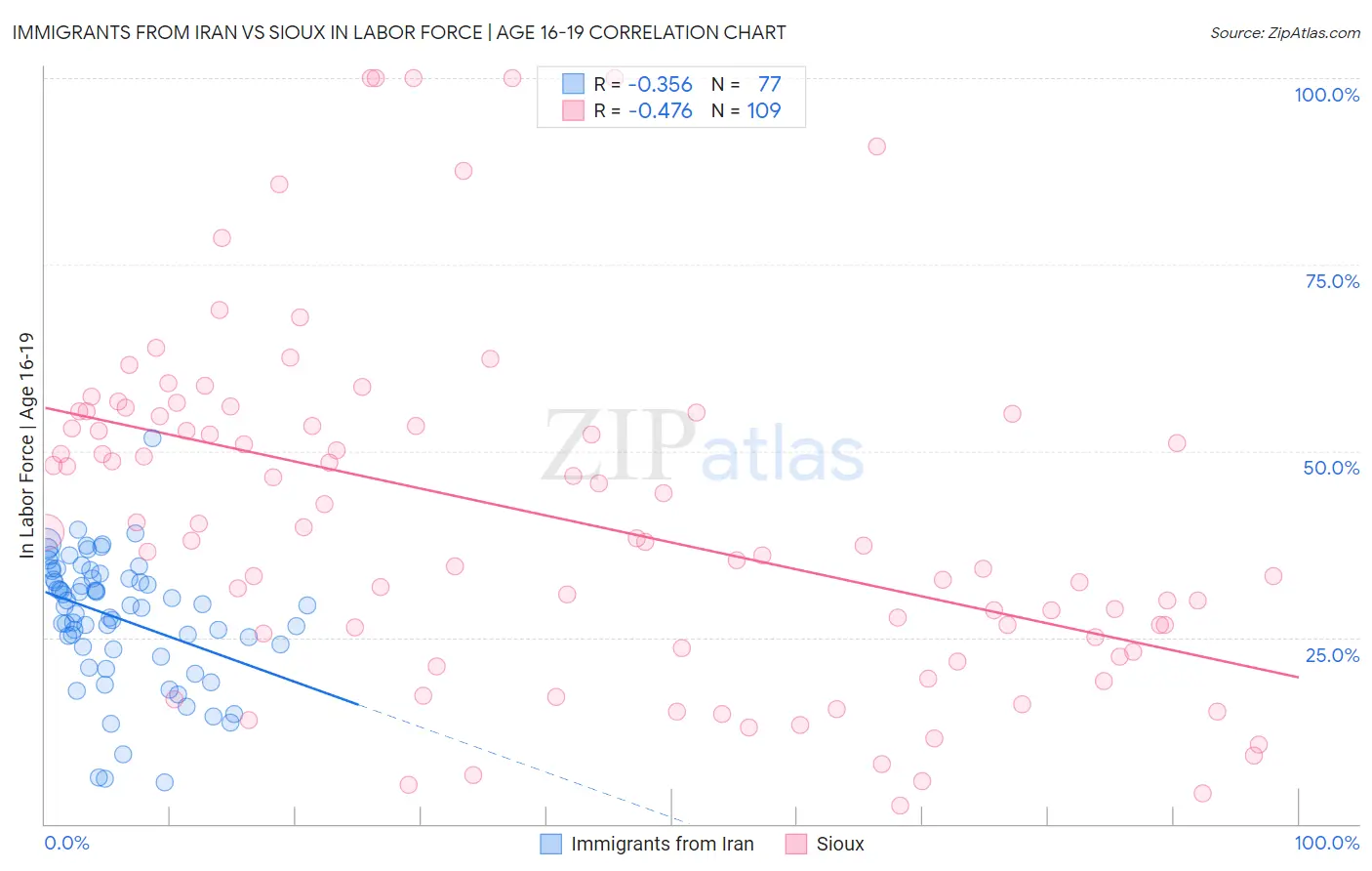 Immigrants from Iran vs Sioux In Labor Force | Age 16-19