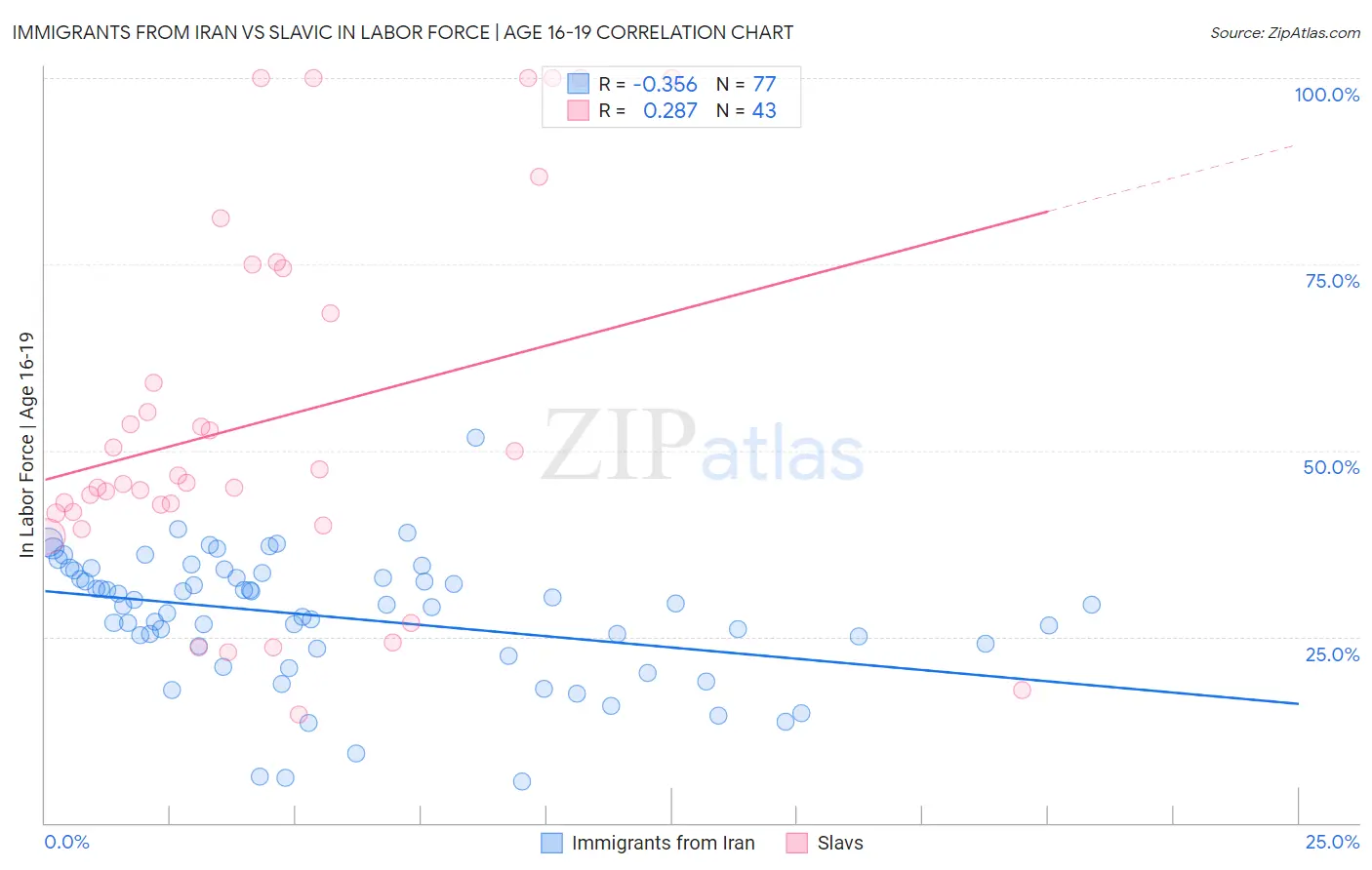 Immigrants from Iran vs Slavic In Labor Force | Age 16-19
