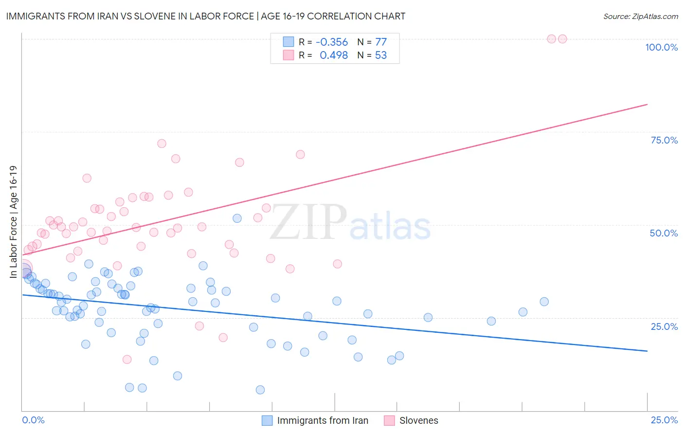 Immigrants from Iran vs Slovene In Labor Force | Age 16-19