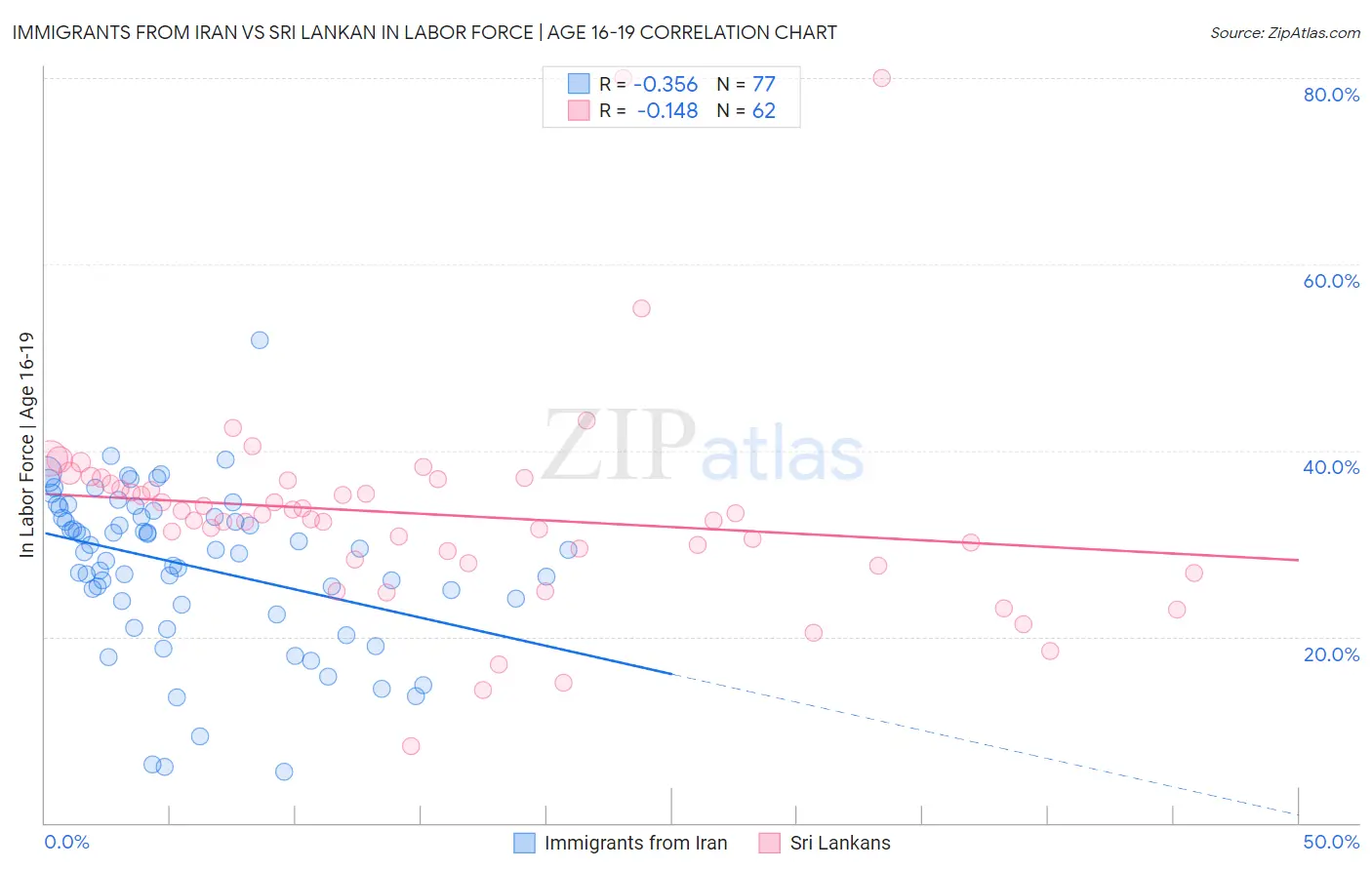 Immigrants from Iran vs Sri Lankan In Labor Force | Age 16-19