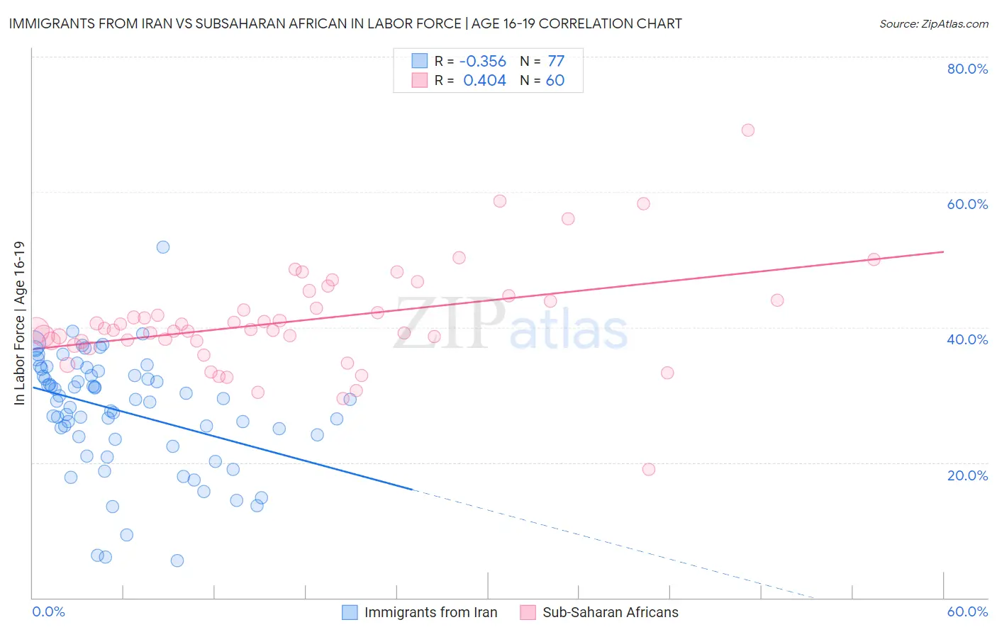 Immigrants from Iran vs Subsaharan African In Labor Force | Age 16-19