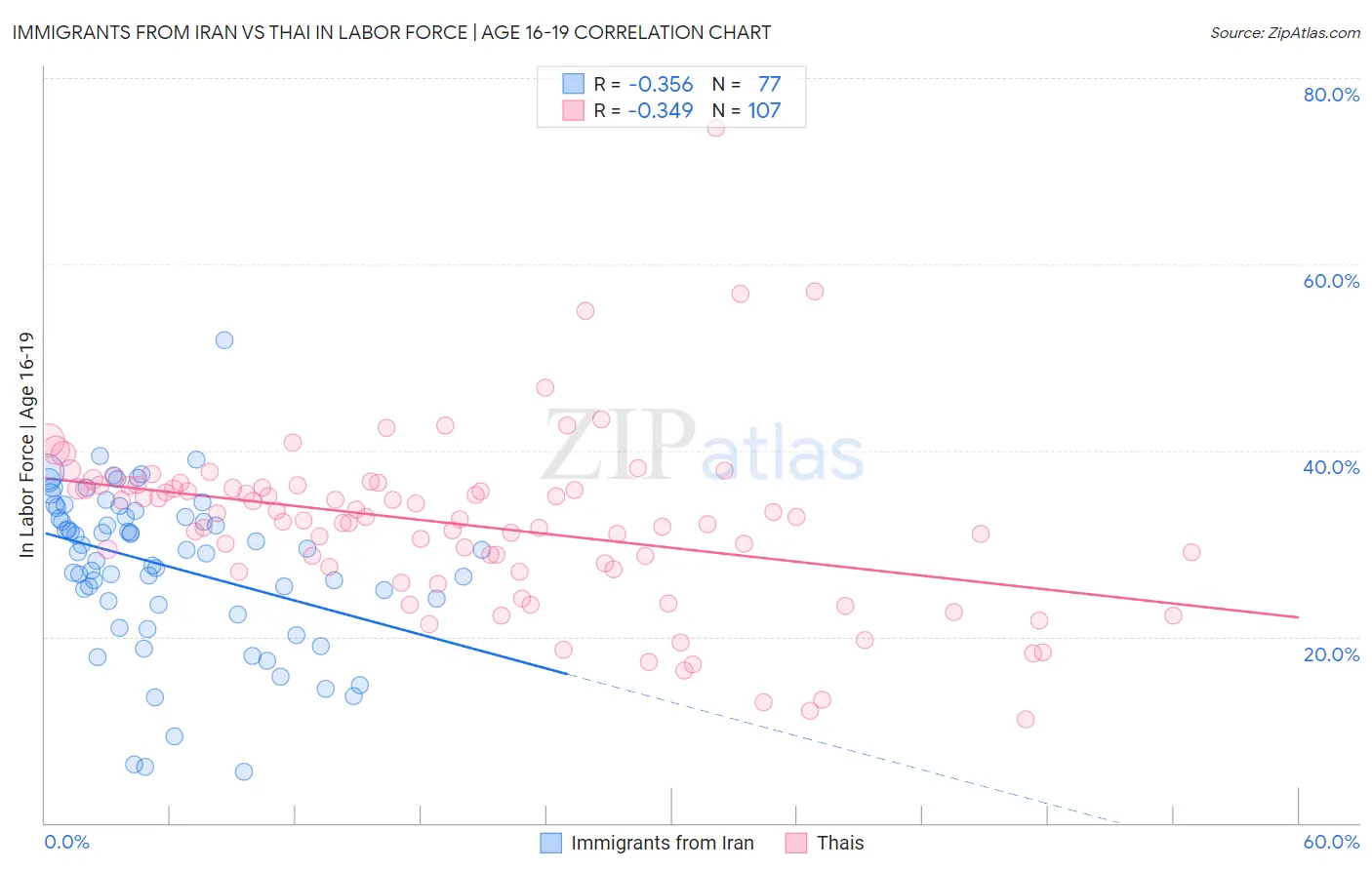 Immigrants from Iran vs Thai In Labor Force | Age 16-19
