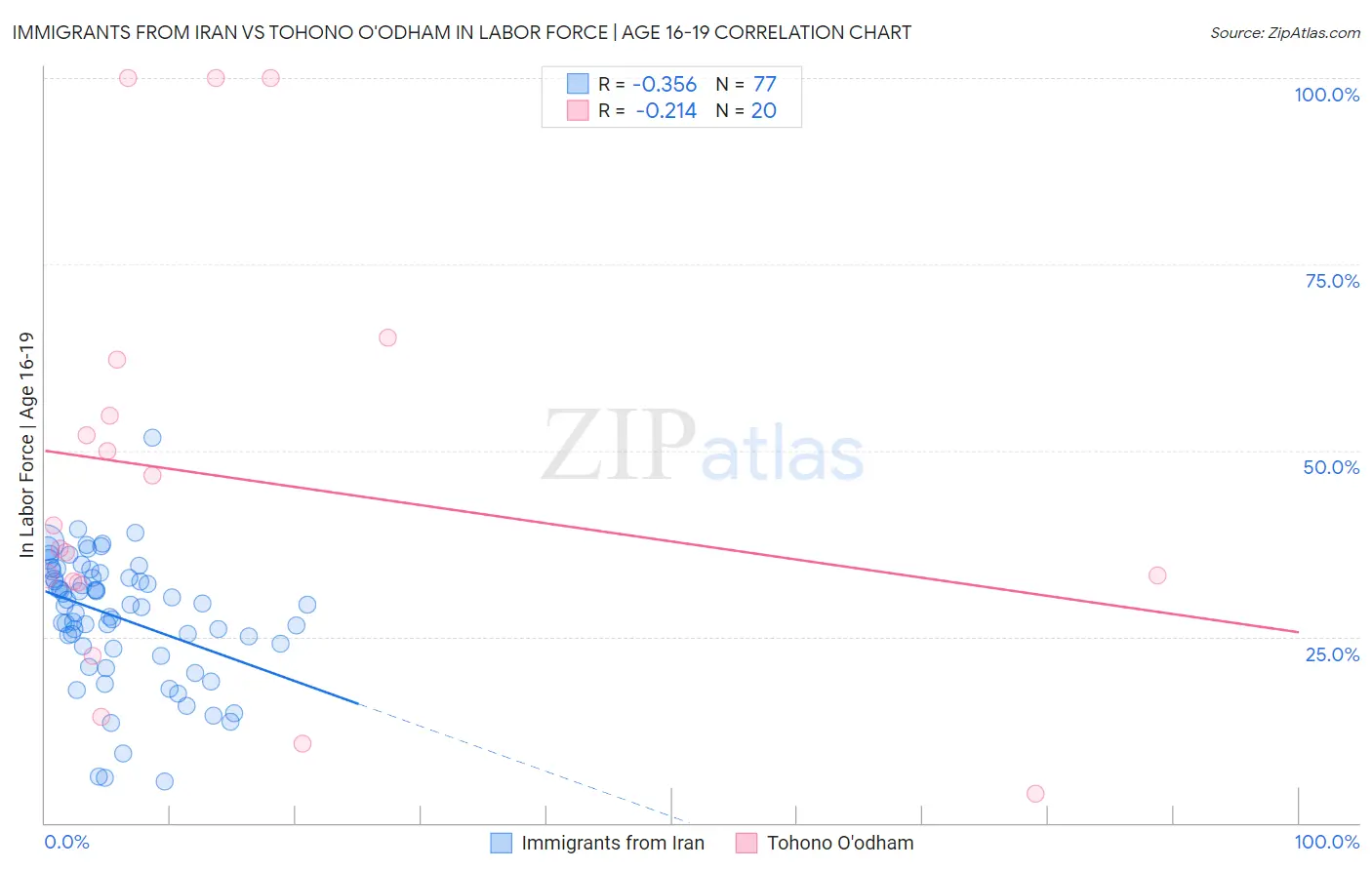 Immigrants from Iran vs Tohono O'odham In Labor Force | Age 16-19