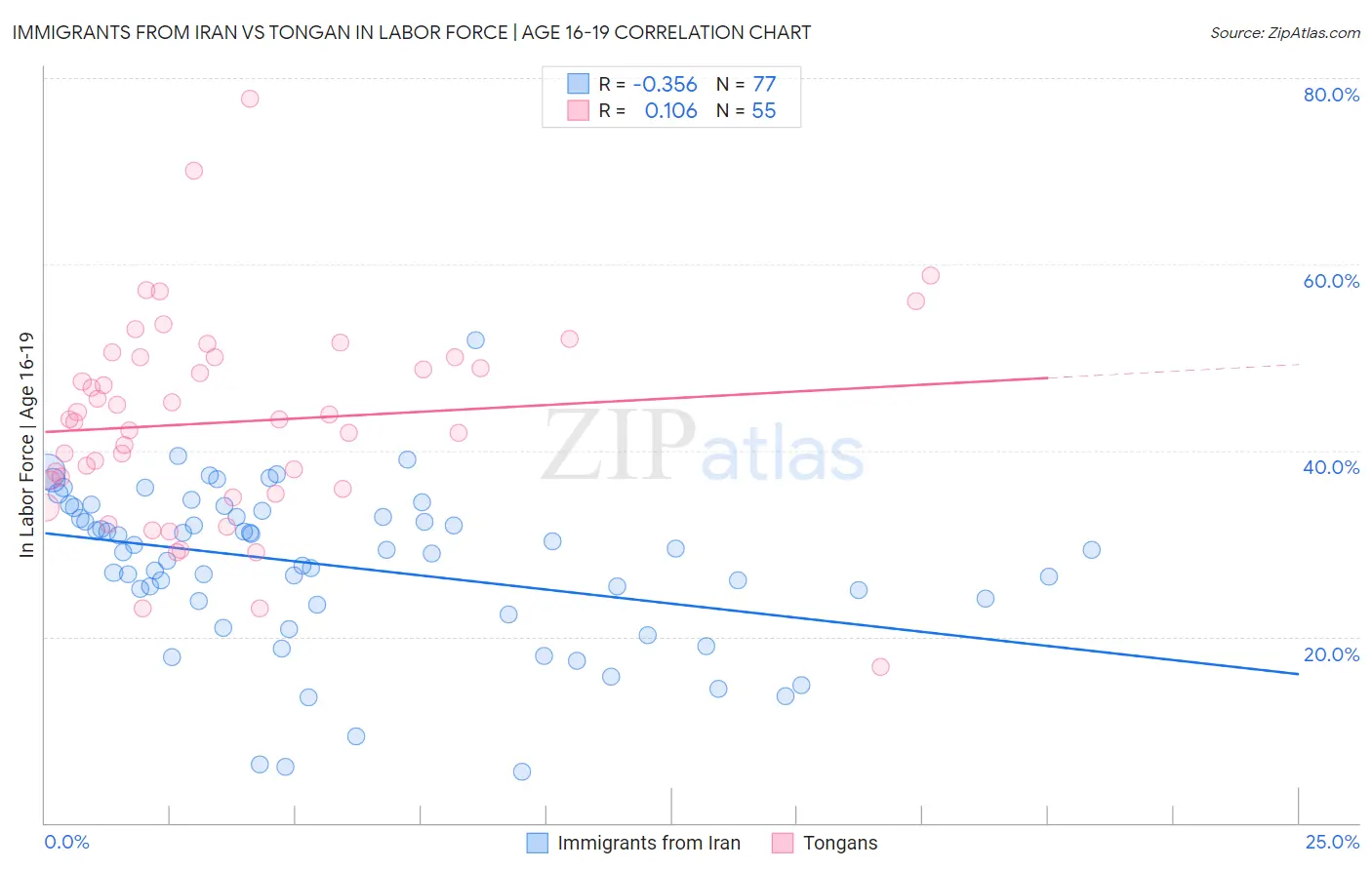 Immigrants from Iran vs Tongan In Labor Force | Age 16-19