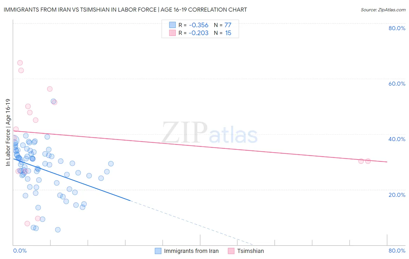 Immigrants from Iran vs Tsimshian In Labor Force | Age 16-19