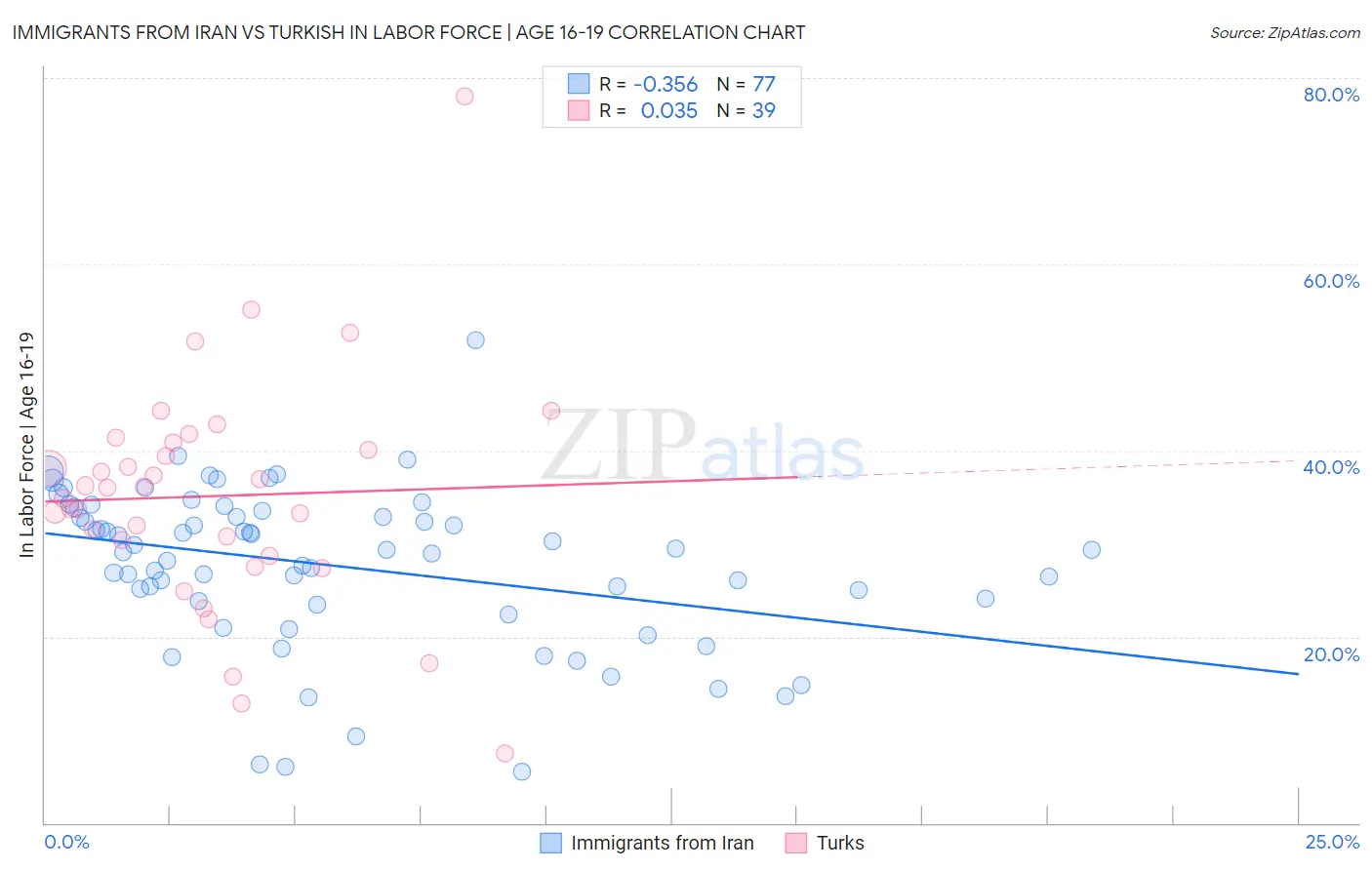 Immigrants from Iran vs Turkish In Labor Force | Age 16-19