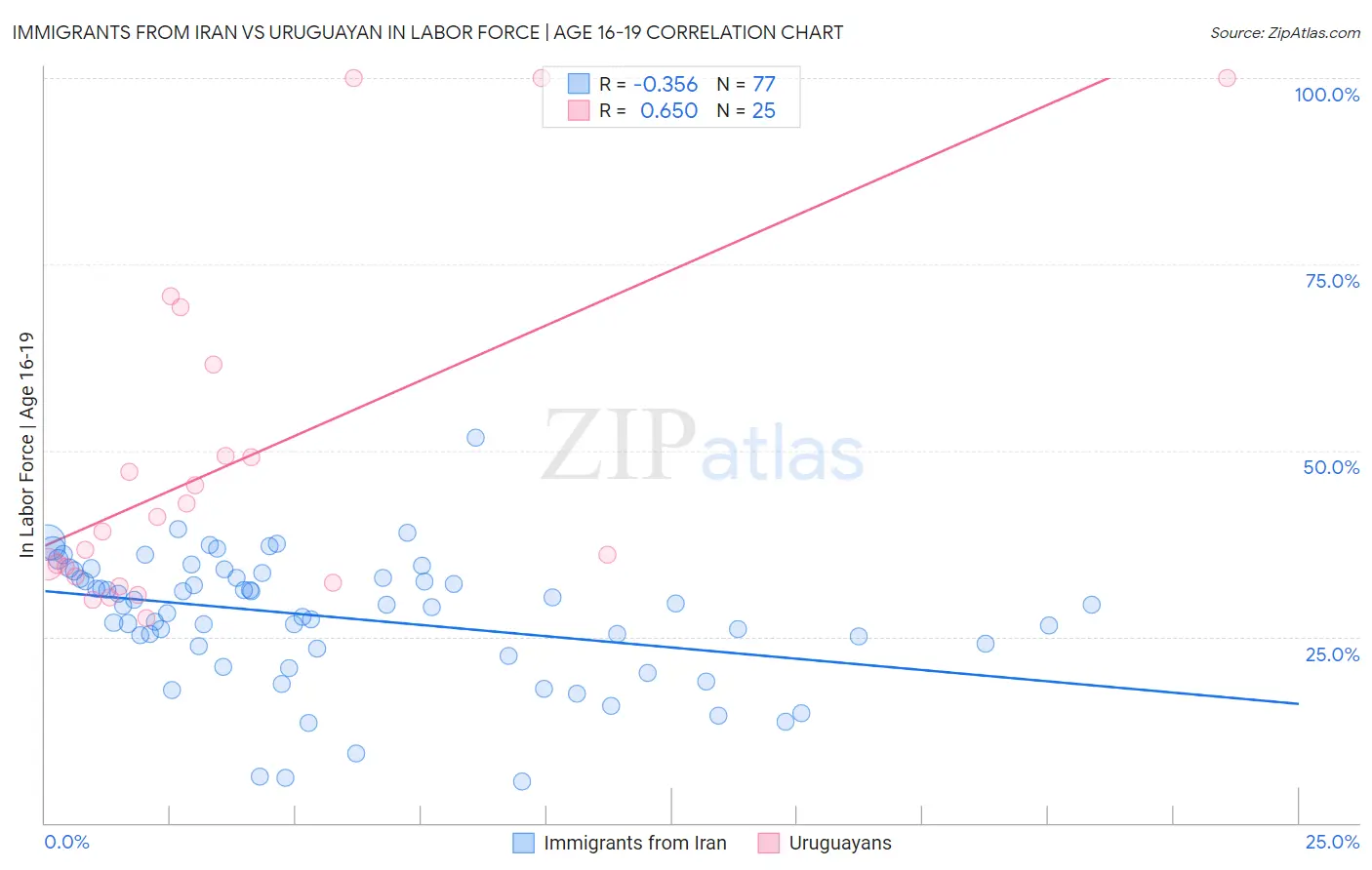 Immigrants from Iran vs Uruguayan In Labor Force | Age 16-19