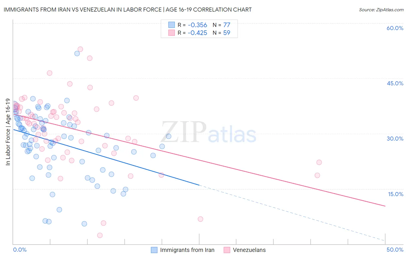 Immigrants from Iran vs Venezuelan In Labor Force | Age 16-19