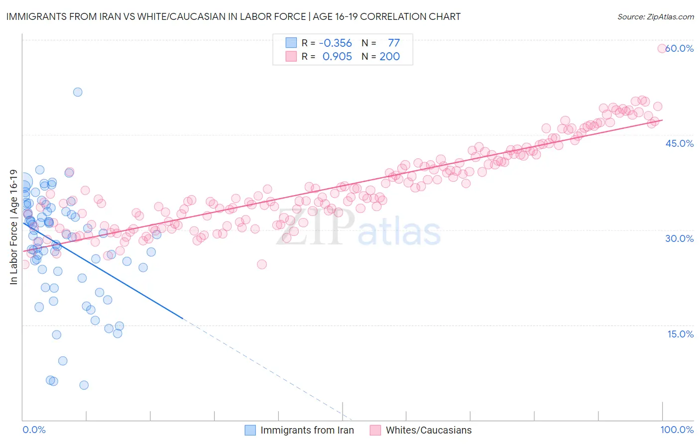 Immigrants from Iran vs White/Caucasian In Labor Force | Age 16-19