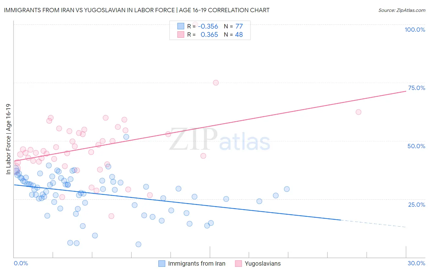 Immigrants from Iran vs Yugoslavian In Labor Force | Age 16-19