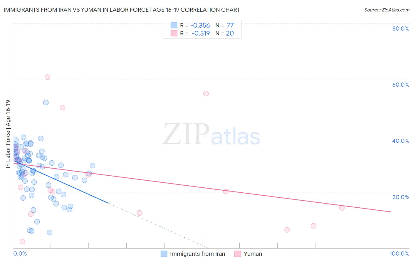 Immigrants from Iran vs Yuman In Labor Force | Age 16-19