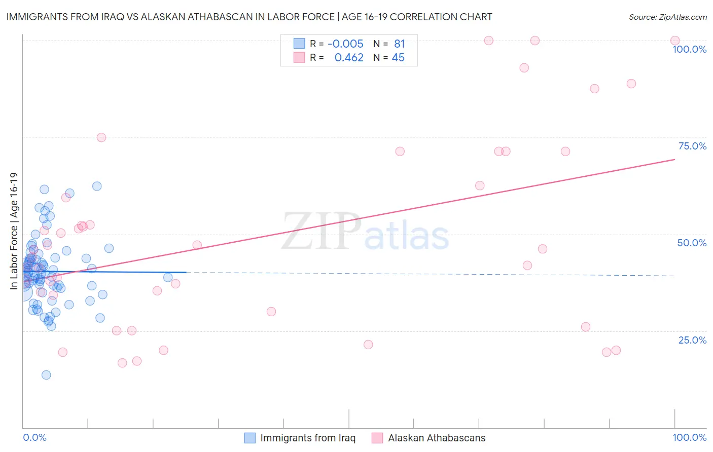 Immigrants from Iraq vs Alaskan Athabascan In Labor Force | Age 16-19