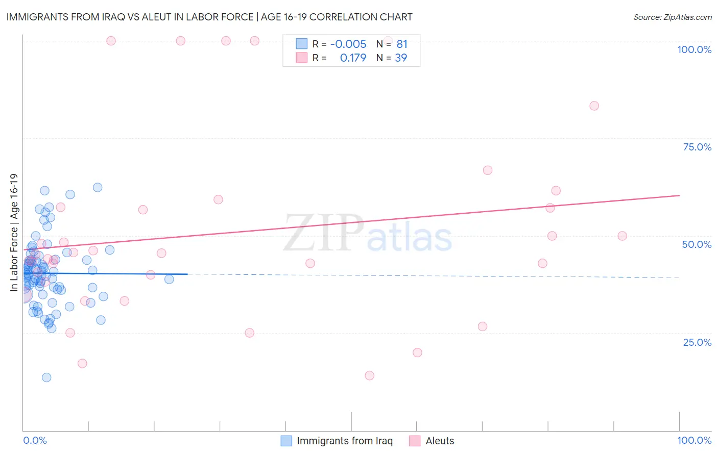 Immigrants from Iraq vs Aleut In Labor Force | Age 16-19