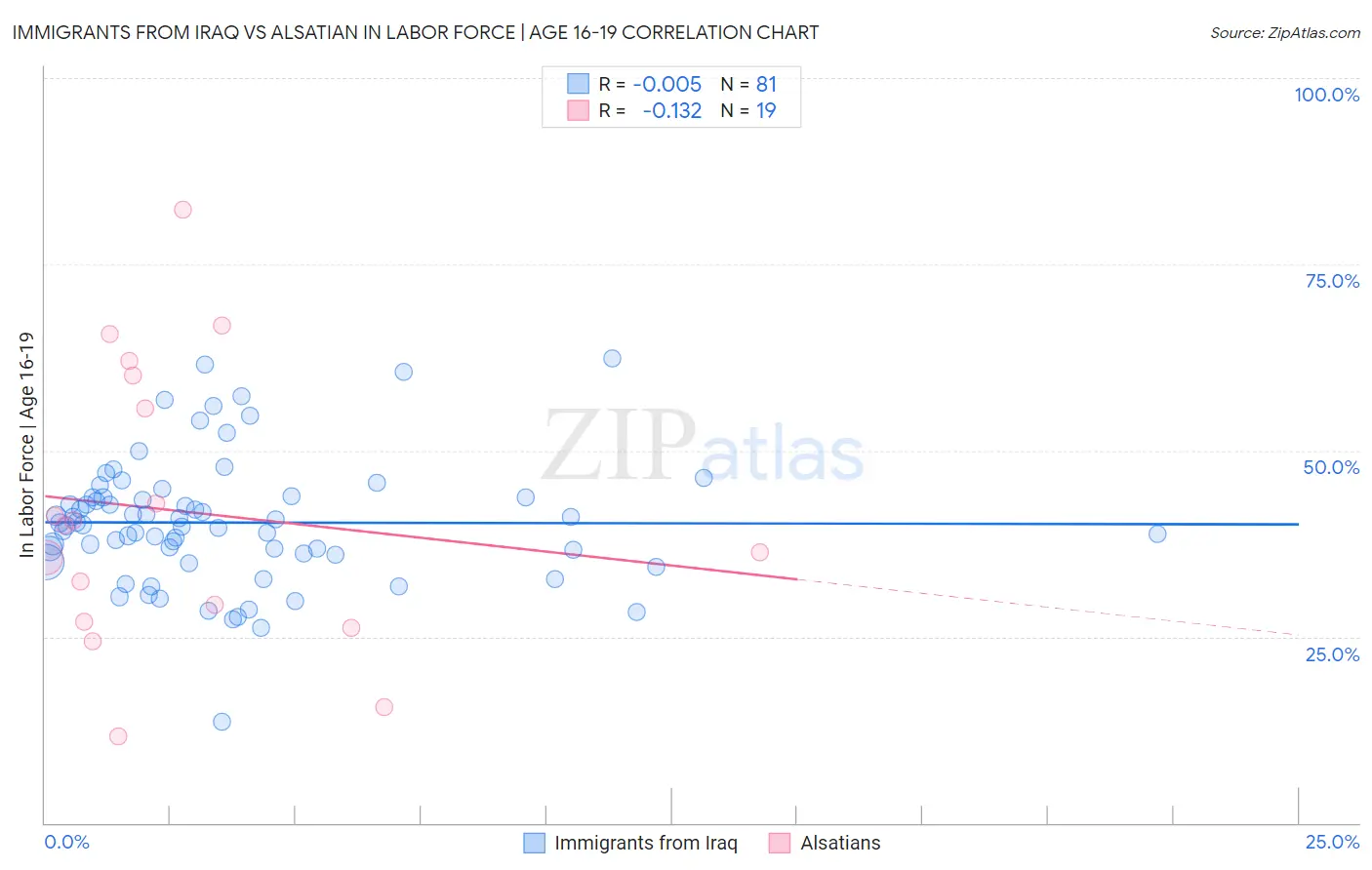 Immigrants from Iraq vs Alsatian In Labor Force | Age 16-19