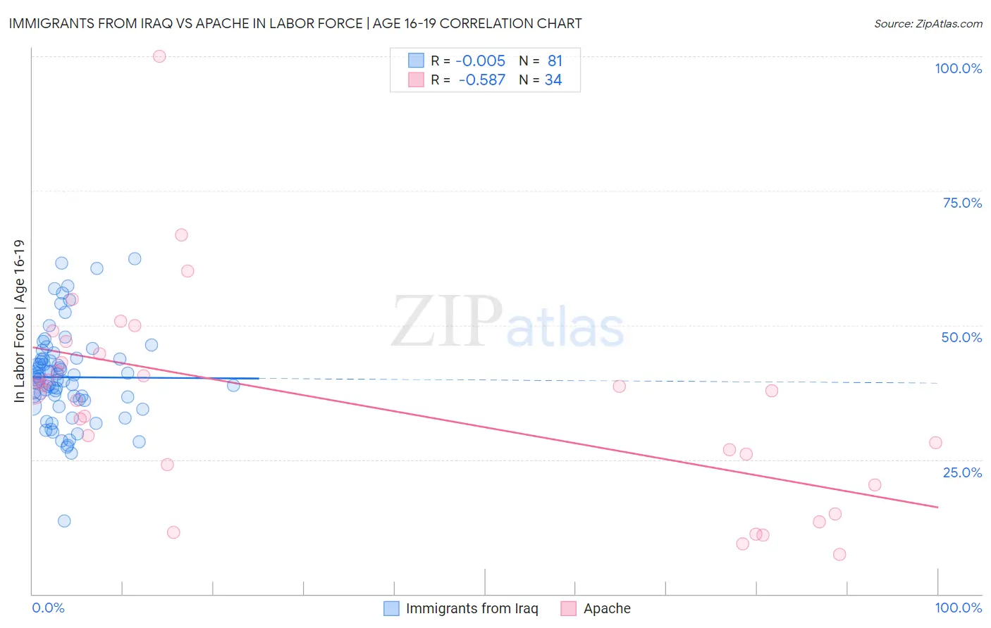 Immigrants from Iraq vs Apache In Labor Force | Age 16-19