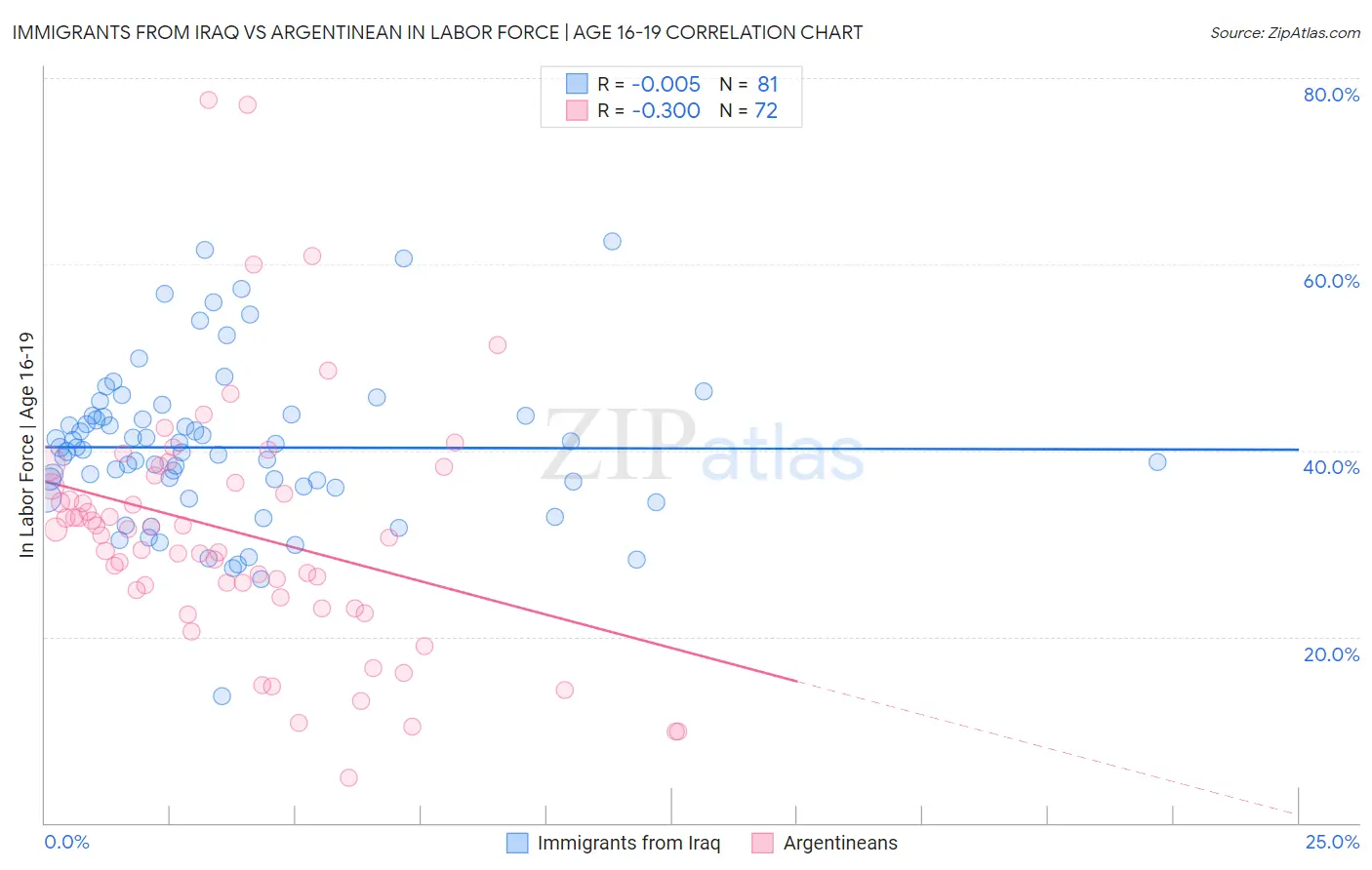 Immigrants from Iraq vs Argentinean In Labor Force | Age 16-19