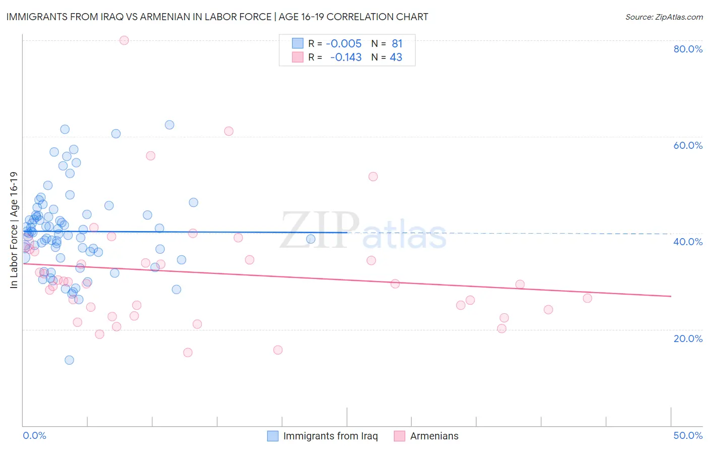 Immigrants from Iraq vs Armenian In Labor Force | Age 16-19