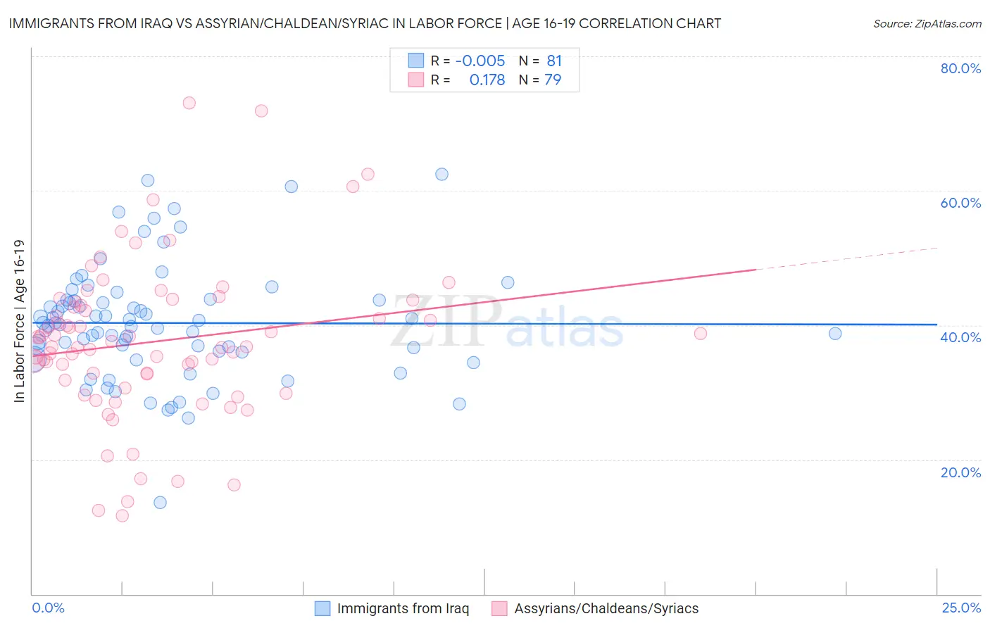 Immigrants from Iraq vs Assyrian/Chaldean/Syriac In Labor Force | Age 16-19