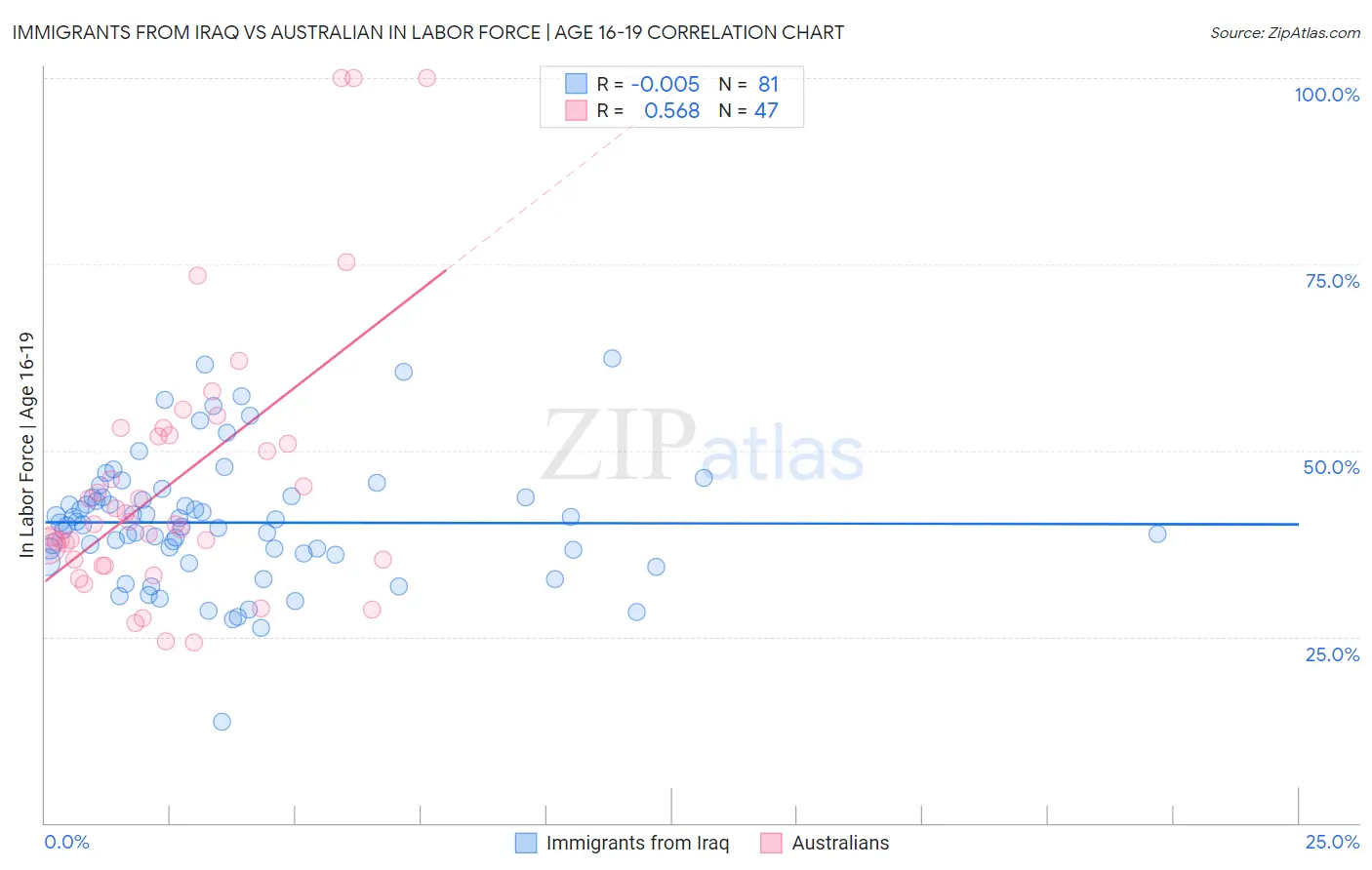 Immigrants from Iraq vs Australian In Labor Force | Age 16-19