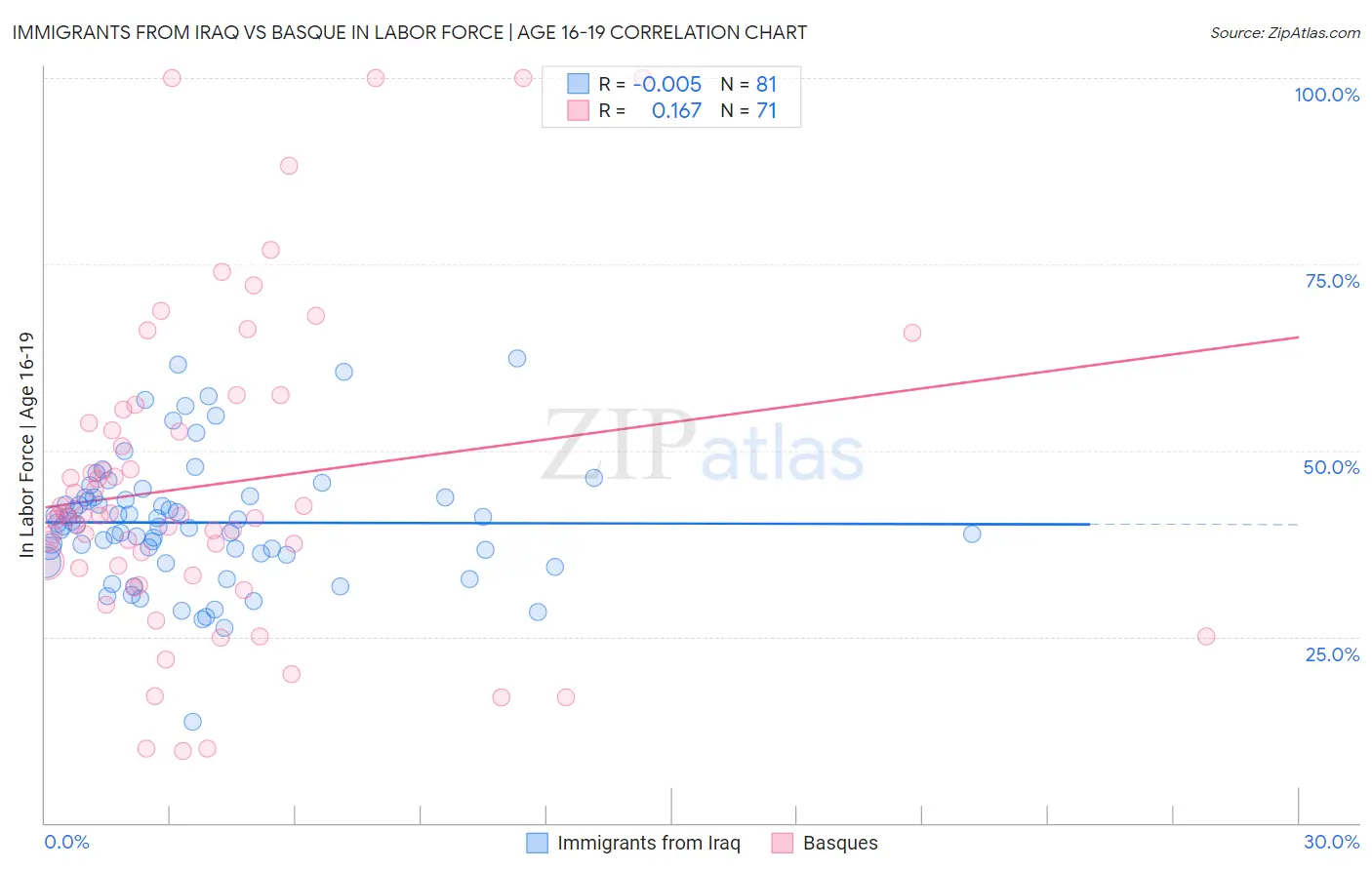 Immigrants from Iraq vs Basque In Labor Force | Age 16-19