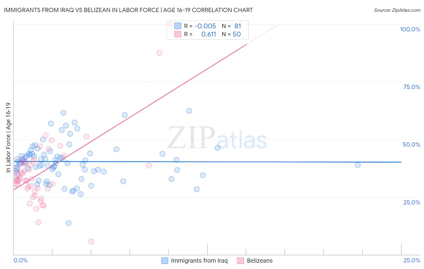 Immigrants from Iraq vs Belizean In Labor Force | Age 16-19