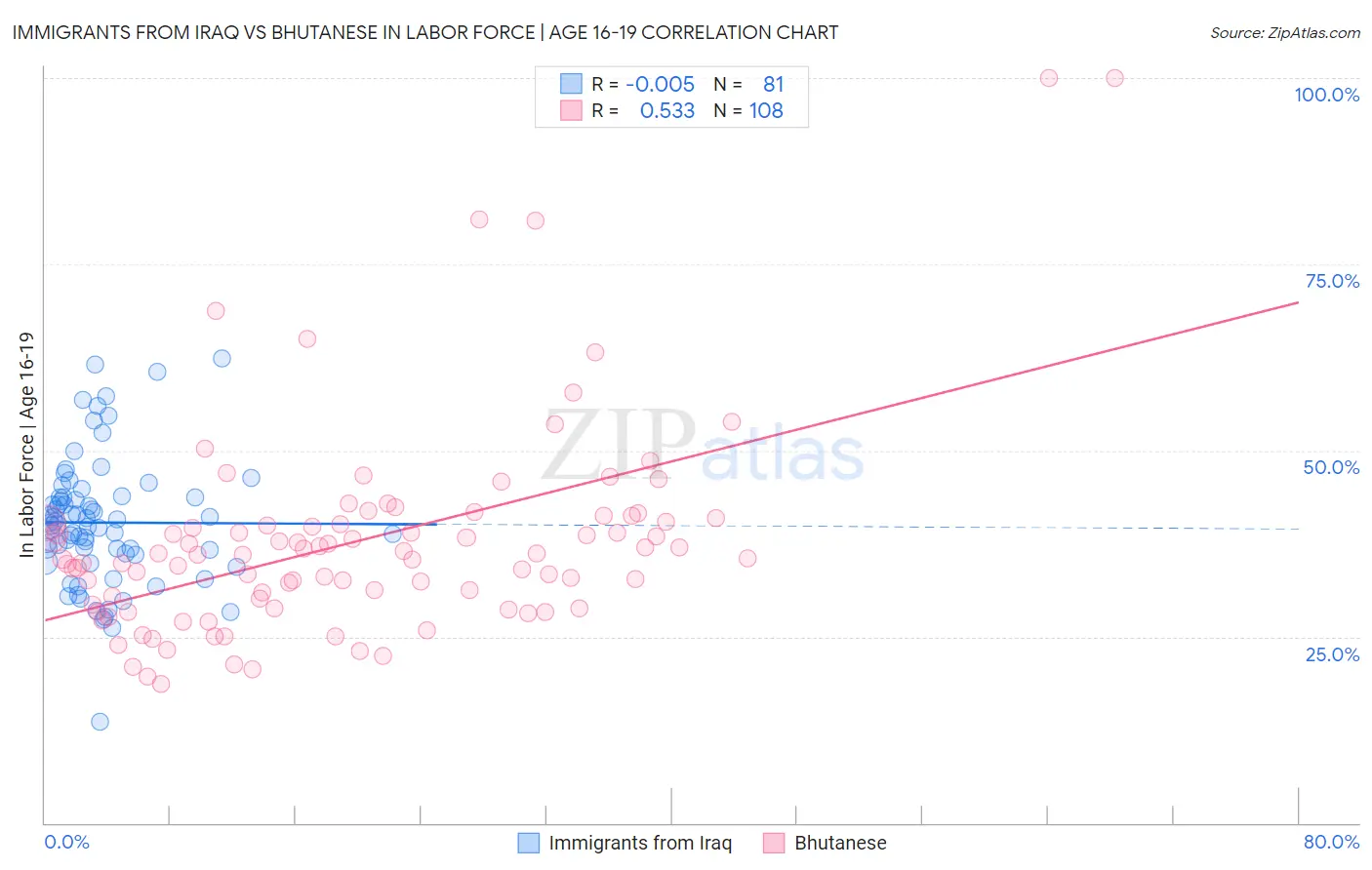 Immigrants from Iraq vs Bhutanese In Labor Force | Age 16-19