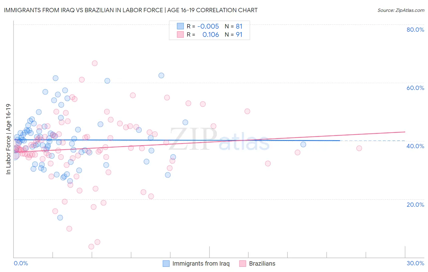 Immigrants from Iraq vs Brazilian In Labor Force | Age 16-19