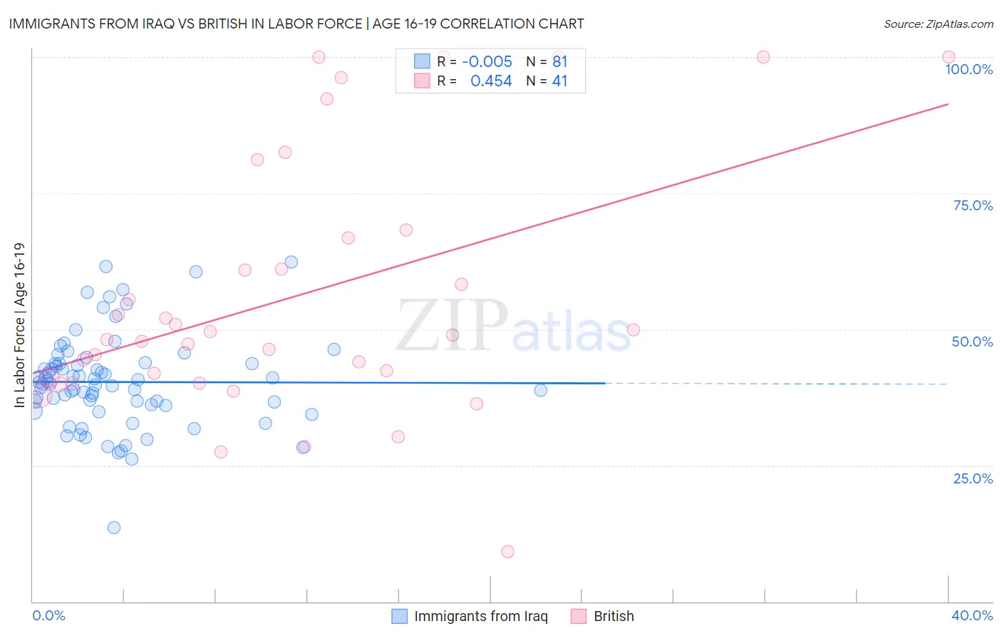 Immigrants from Iraq vs British In Labor Force | Age 16-19