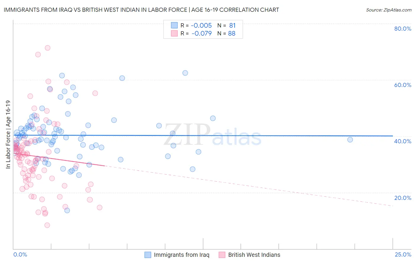 Immigrants from Iraq vs British West Indian In Labor Force | Age 16-19