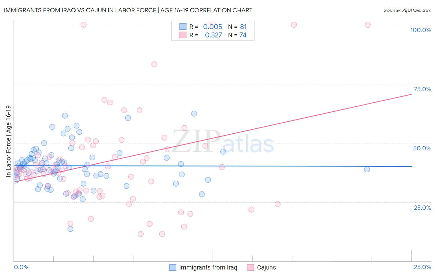 Immigrants from Iraq vs Cajun In Labor Force | Age 16-19