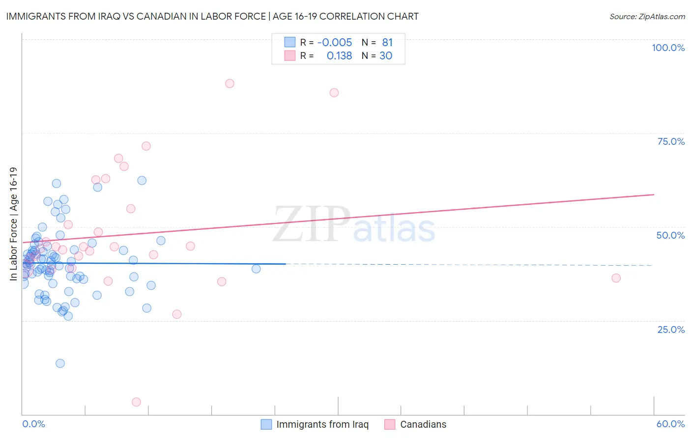 Immigrants from Iraq vs Canadian In Labor Force | Age 16-19