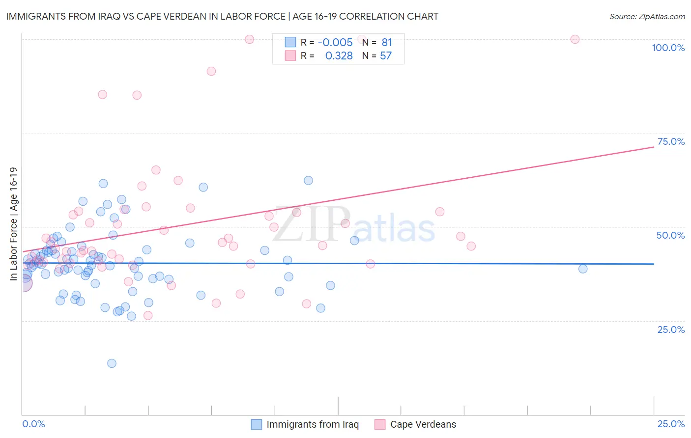 Immigrants from Iraq vs Cape Verdean In Labor Force | Age 16-19