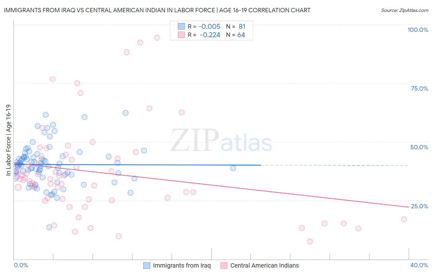 Immigrants from Iraq vs Central American Indian In Labor Force | Age 16-19