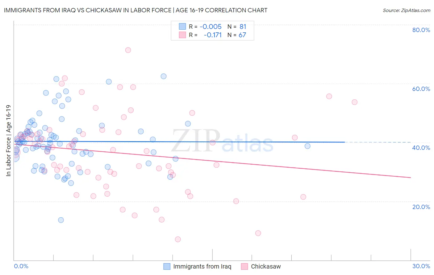 Immigrants from Iraq vs Chickasaw In Labor Force | Age 16-19