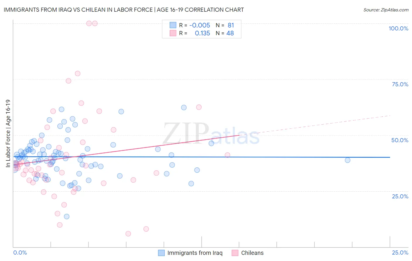 Immigrants from Iraq vs Chilean In Labor Force | Age 16-19