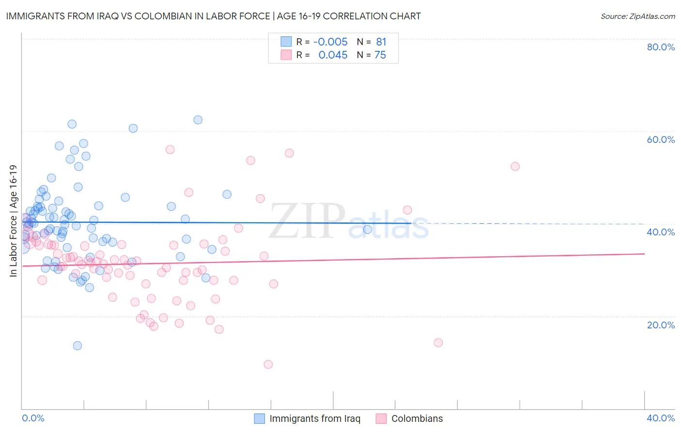 Immigrants from Iraq vs Colombian In Labor Force | Age 16-19